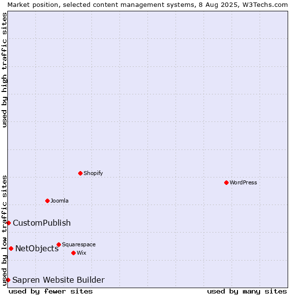 Market position of NetObjects vs. CustomPublish vs. Sapren Website Builder
