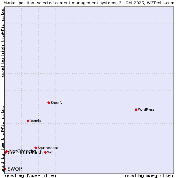 Market position of NetObjects vs. CustomPublish vs. SWOP