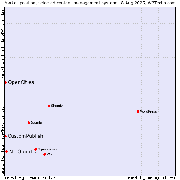 Market position of NetObjects vs. OpenCities vs. CustomPublish