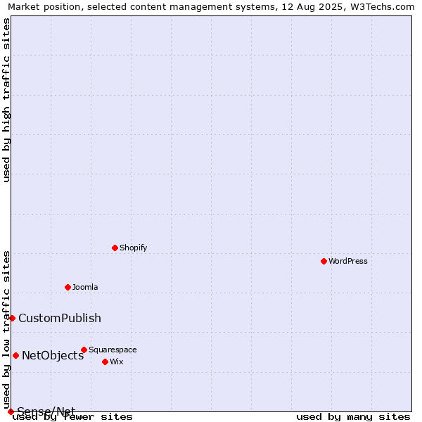 Market position of NetObjects vs. CustomPublish vs. Sense/Net