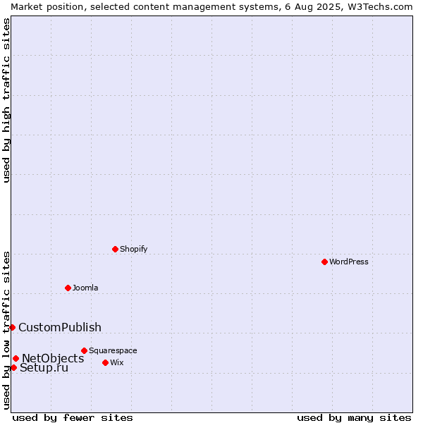 Market position of NetObjects vs. Setup.ru vs. CustomPublish