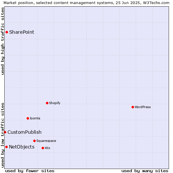 Market position of SharePoint vs. NetObjects vs. CustomPublish