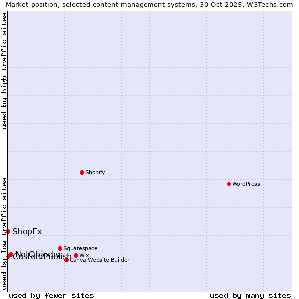 Market position of NetObjects vs. CustomPublish vs. ShopEx