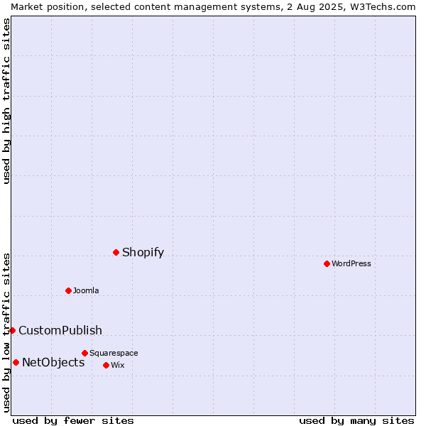 Market position of Shopify vs. NetObjects vs. CustomPublish