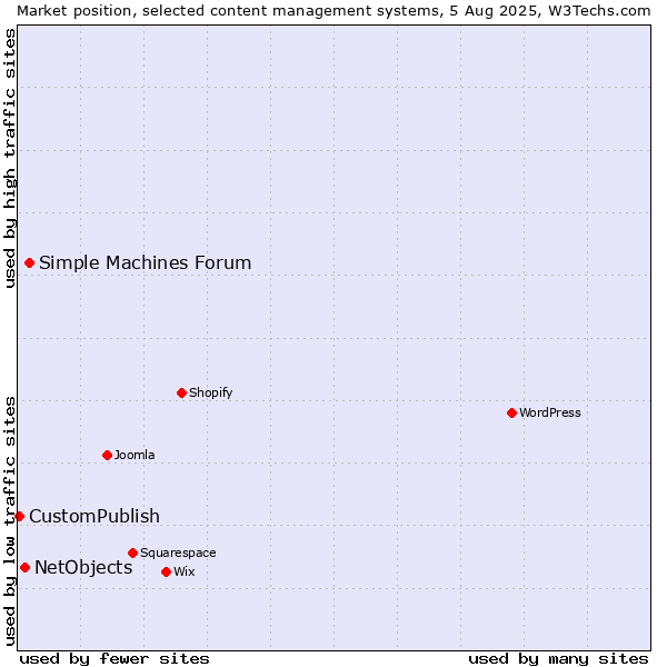 Market position of Simple Machines Forum vs. NetObjects vs. CustomPublish