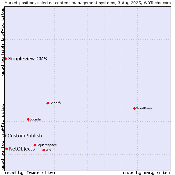 Market position of NetObjects vs. Simpleview CMS vs. CustomPublish