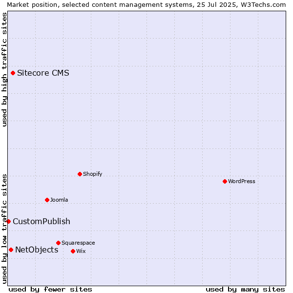 Market position of Sitecore CMS vs. NetObjects vs. CustomPublish