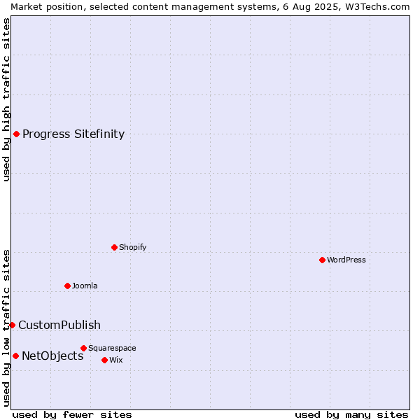 Market position of Progress Sitefinity vs. NetObjects vs. CustomPublish