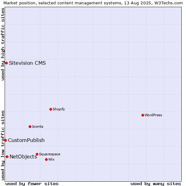 Market position of NetObjects vs. Sitevision CMS vs. CustomPublish