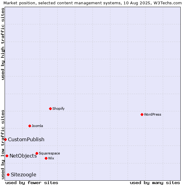 Market position of Sitezoogle vs. NetObjects vs. CustomPublish