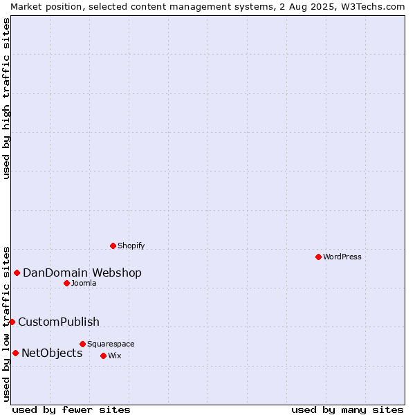 Market position of DanDomain Webshop vs. NetObjects vs. CustomPublish