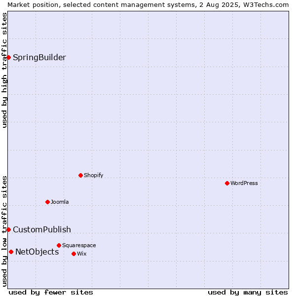 Market position of NetObjects vs. CustomPublish vs. SpringBuilder