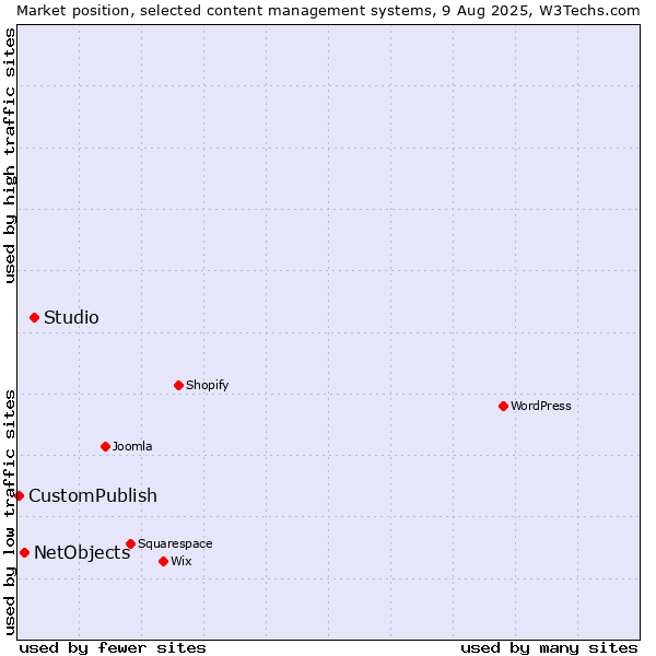 Market position of Studio vs. NetObjects vs. CustomPublish