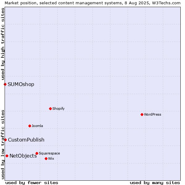 Market position of NetObjects vs. CustomPublish vs. SUMOshop