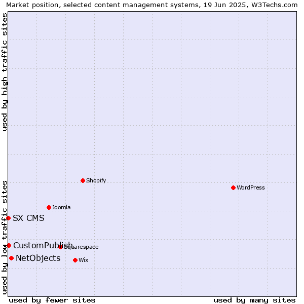 Market position of NetObjects vs. CustomPublish vs. SX CMS