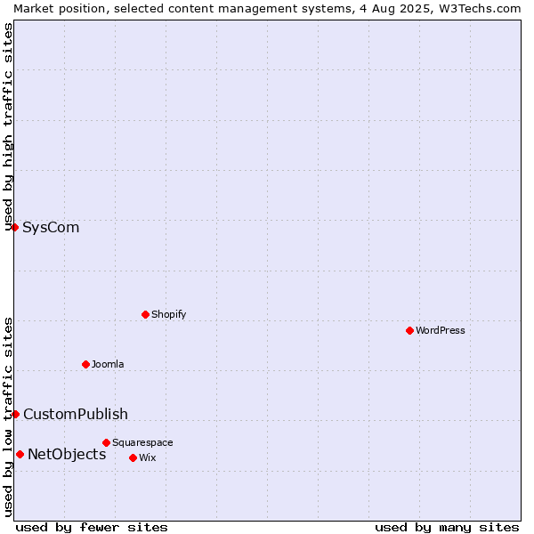 Market position of NetObjects vs. CustomPublish vs. SysCom