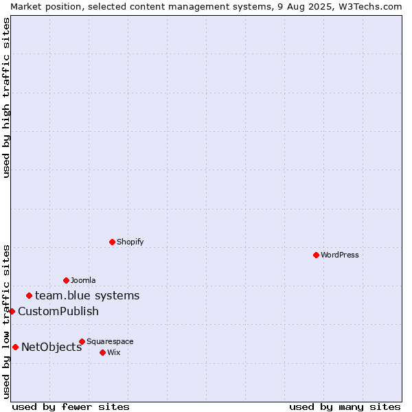 Market position of team.blue systems vs. NetObjects vs. CustomPublish
