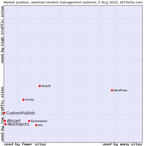Market position of NetObjects vs. Abicart vs. CustomPublish