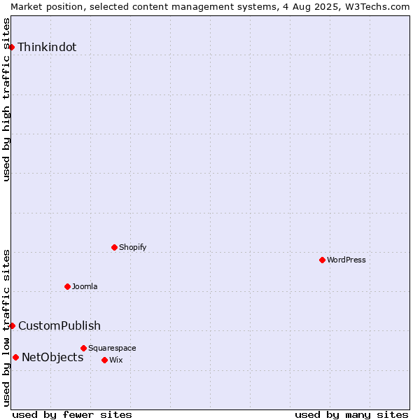 Market position of NetObjects vs. CustomPublish vs. Thinkindot