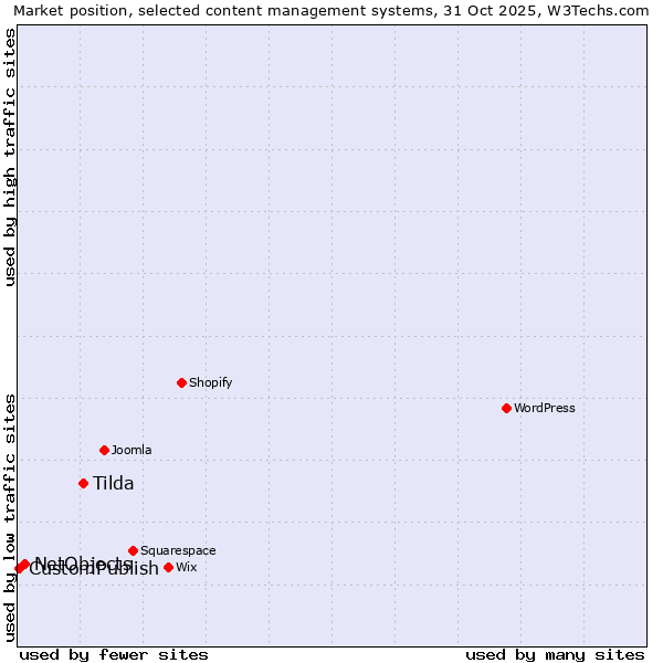 Market position of Tilda vs. NetObjects vs. CustomPublish