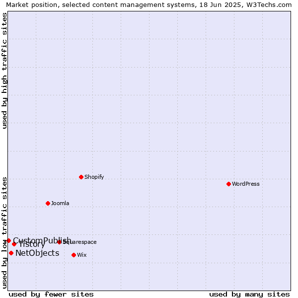 Market position of Tistory vs. NetObjects vs. CustomPublish