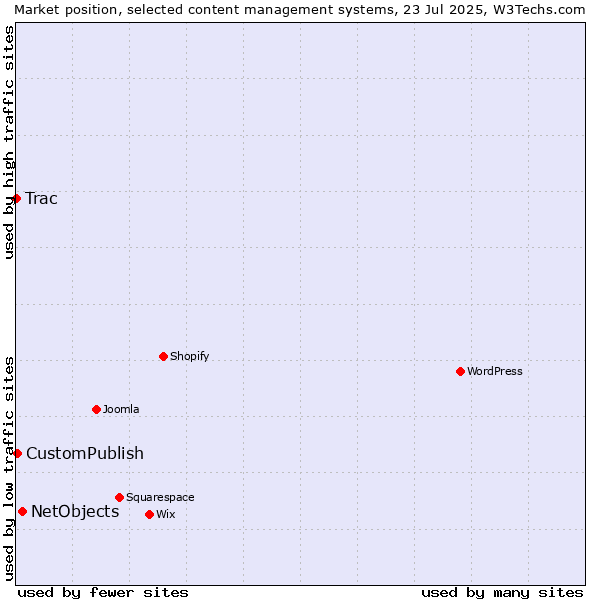Market position of NetObjects vs. CustomPublish vs. Trac
