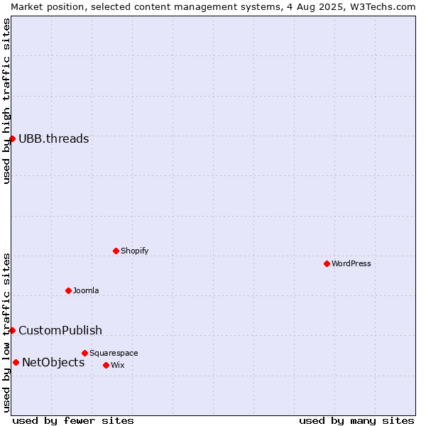Market position of NetObjects vs. CustomPublish vs. UBB.threads
