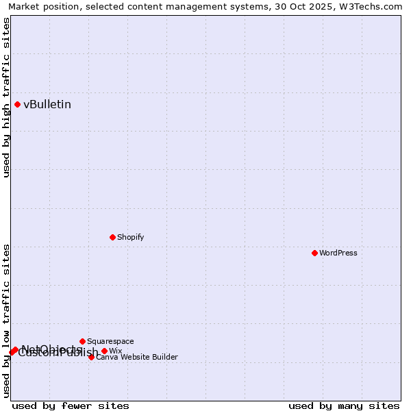 Market position of vBulletin vs. NetObjects vs. CustomPublish