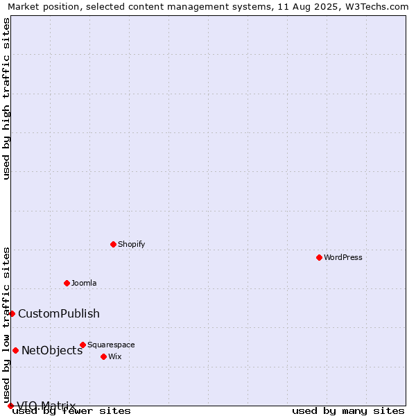 Market position of NetObjects vs. CustomPublish vs. VIO.Matrix