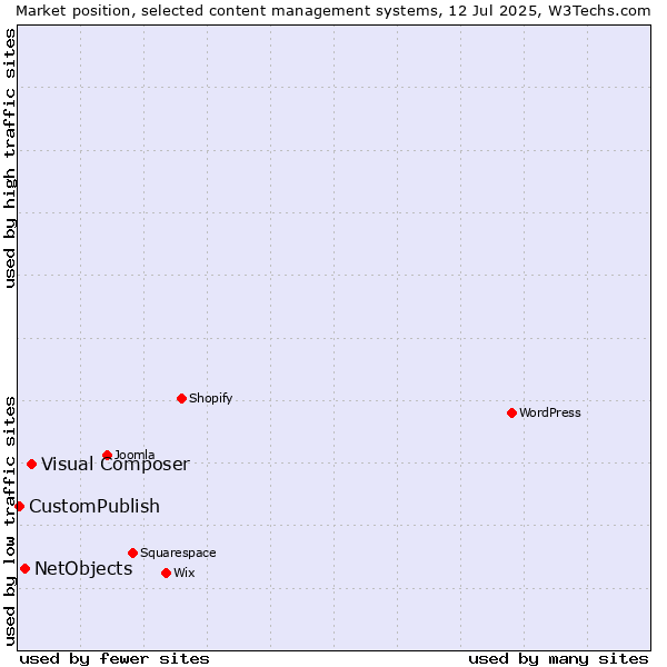 Market position of Visual Composer vs. NetObjects vs. CustomPublish