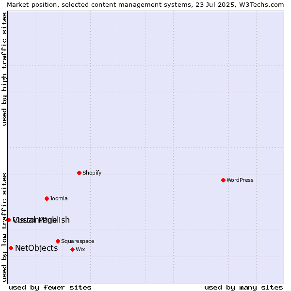 Market position of NetObjects vs. CustomPublish vs. Visual Page
