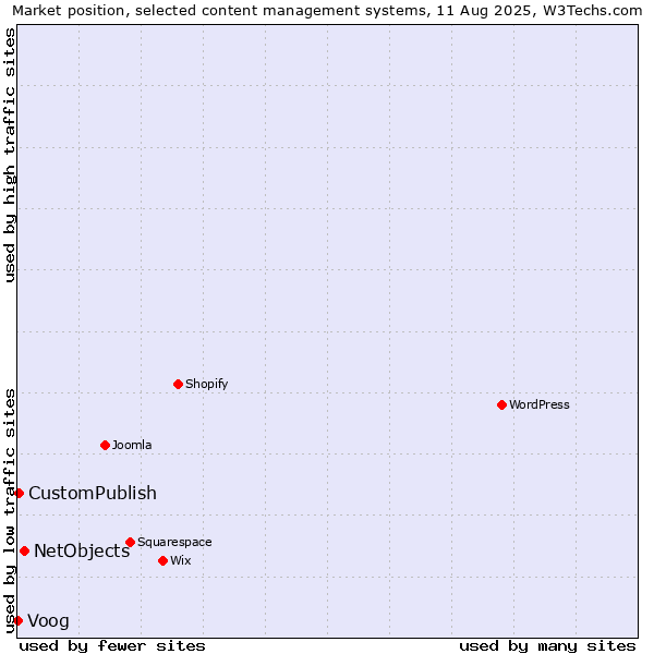 Market position of NetObjects vs. CustomPublish vs. Voog