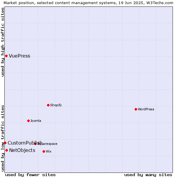 Market position of NetObjects vs. VuePress vs. CustomPublish