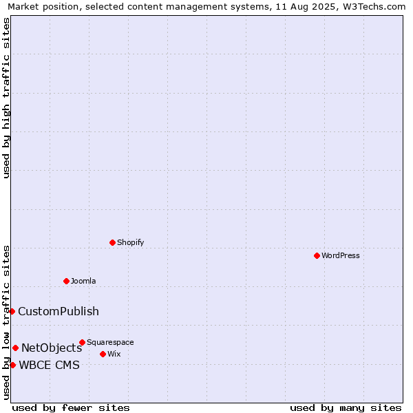 Market position of NetObjects vs. WBCE CMS vs. CustomPublish