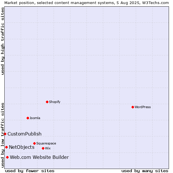 Market position of Web.com Website Builder vs. NetObjects vs. CustomPublish