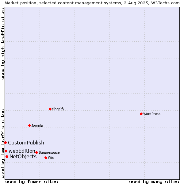 Market position of NetObjects vs. webEdition vs. CustomPublish