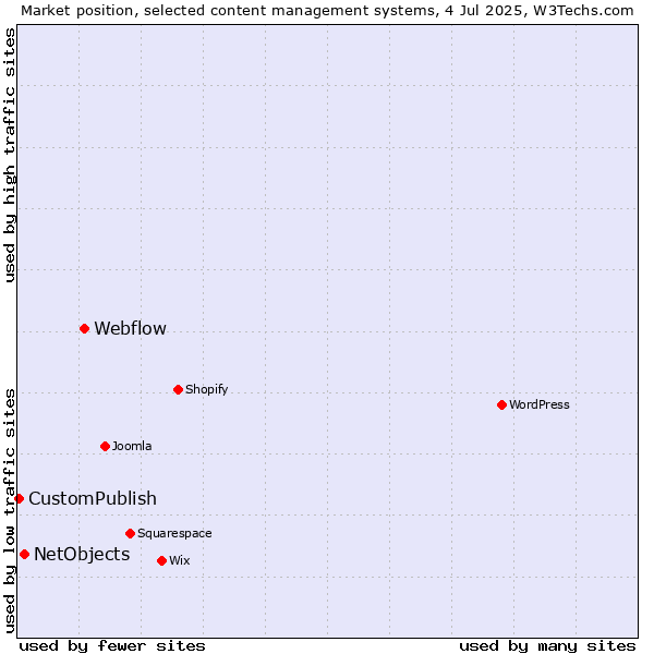 Market position of Webflow vs. NetObjects vs. CustomPublish