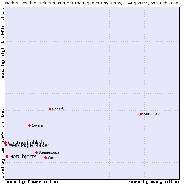 Market position of NetObjects vs. Web Page Maker vs. CustomPublish