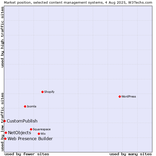 Market position of NetObjects vs. Web Presence Builder vs. CustomPublish