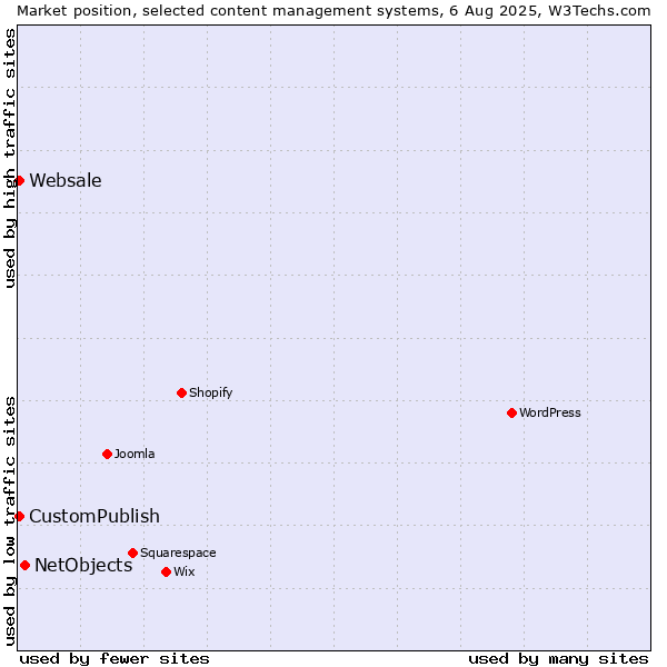 Market position of NetObjects vs. CustomPublish vs. Websale
