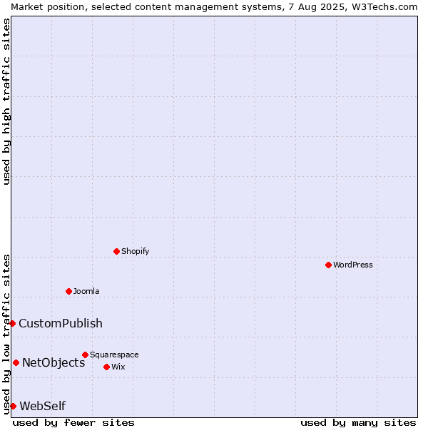 Market position of NetObjects vs. WebSelf vs. CustomPublish