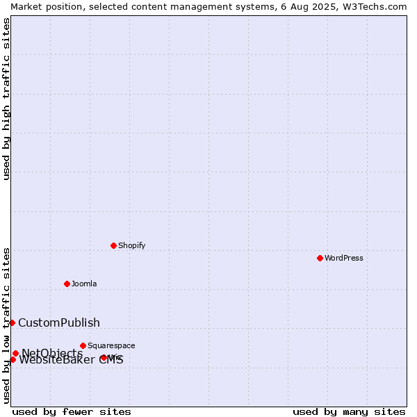 Market position of NetObjects vs. WebsiteBaker CMS vs. CustomPublish