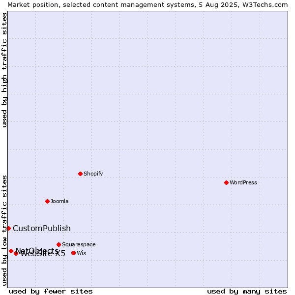 Market position of WebSite X5 vs. NetObjects vs. CustomPublish