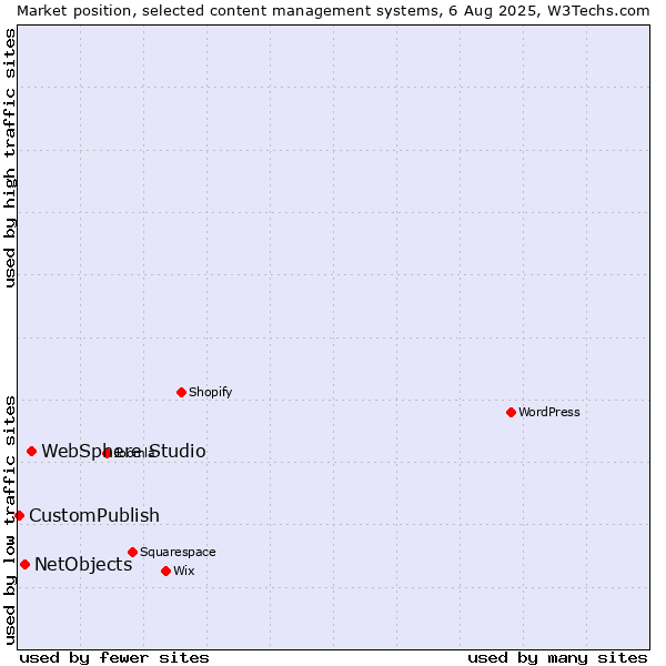 Market position of WebSphere Studio vs. NetObjects vs. CustomPublish