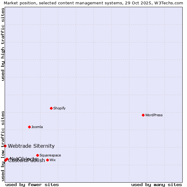 Market position of NetObjects vs. CustomPublish vs. Webtrade Siternity