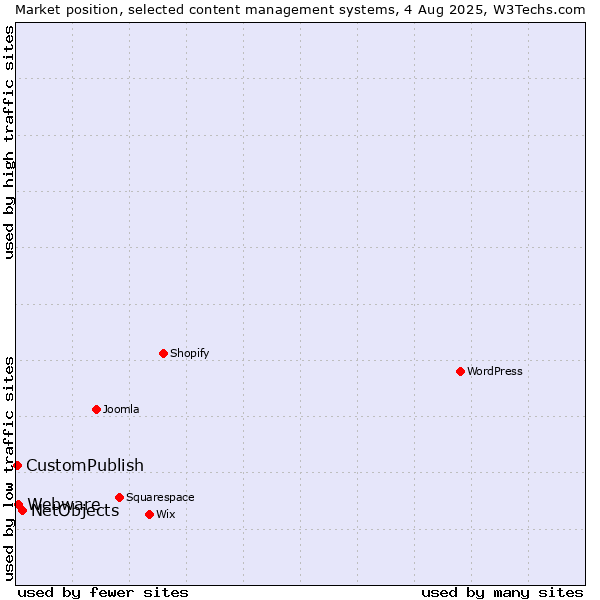 Market position of NetObjects vs. Webware vs. CustomPublish