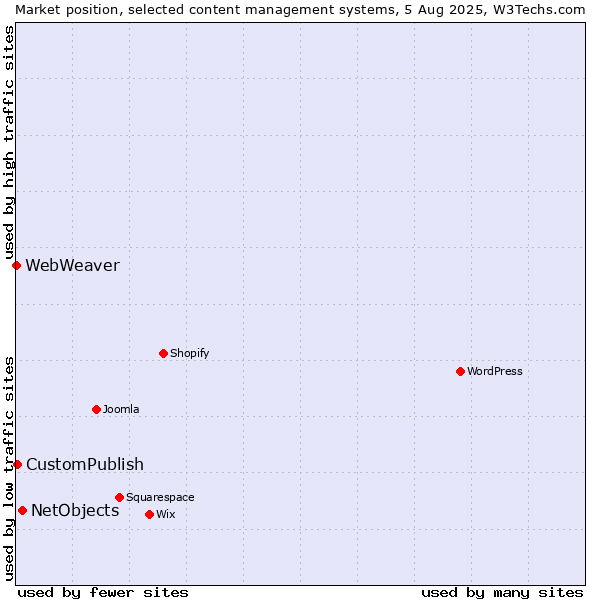 Market position of NetObjects vs. CustomPublish vs. WebWeaver