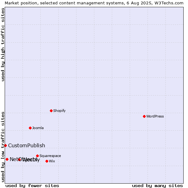 Market position of Weebly vs. NetObjects vs. CustomPublish