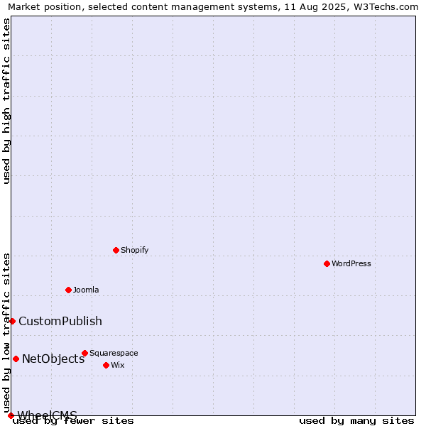 Market position of NetObjects vs. CustomPublish vs. WheelCMS