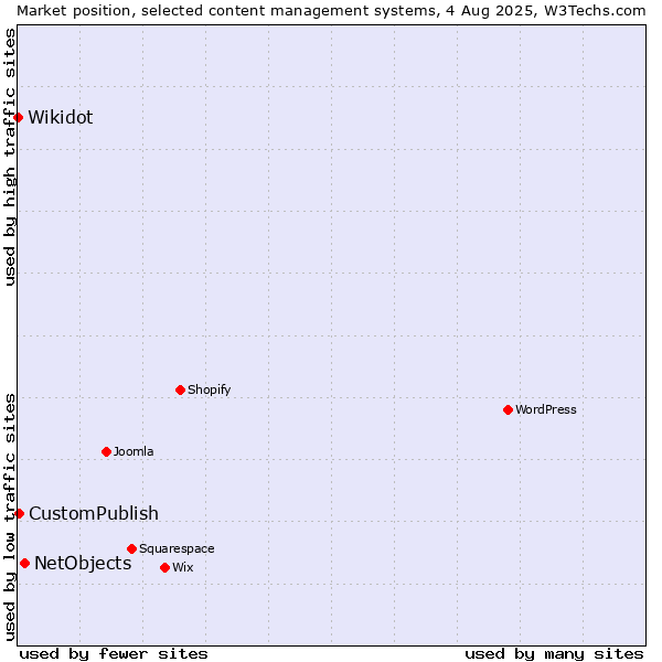Market position of NetObjects vs. CustomPublish vs. Wikidot